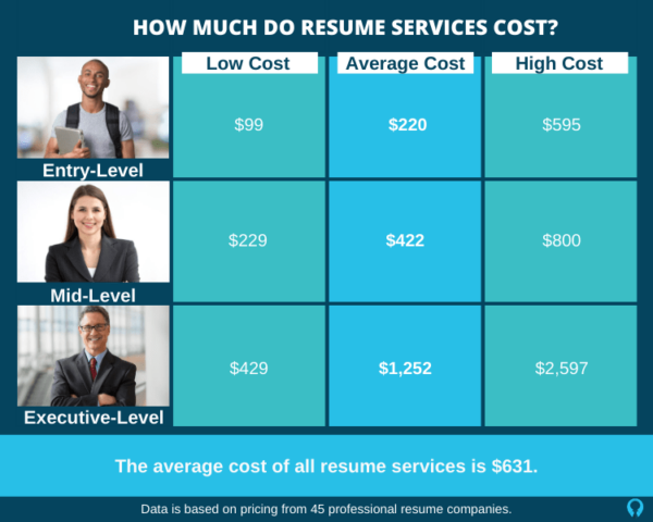 Resume Writing Service Costs Entry - How Much Do Professional Resume Services Cost 600x480