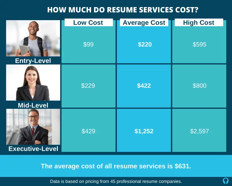 average cost for resume writing services