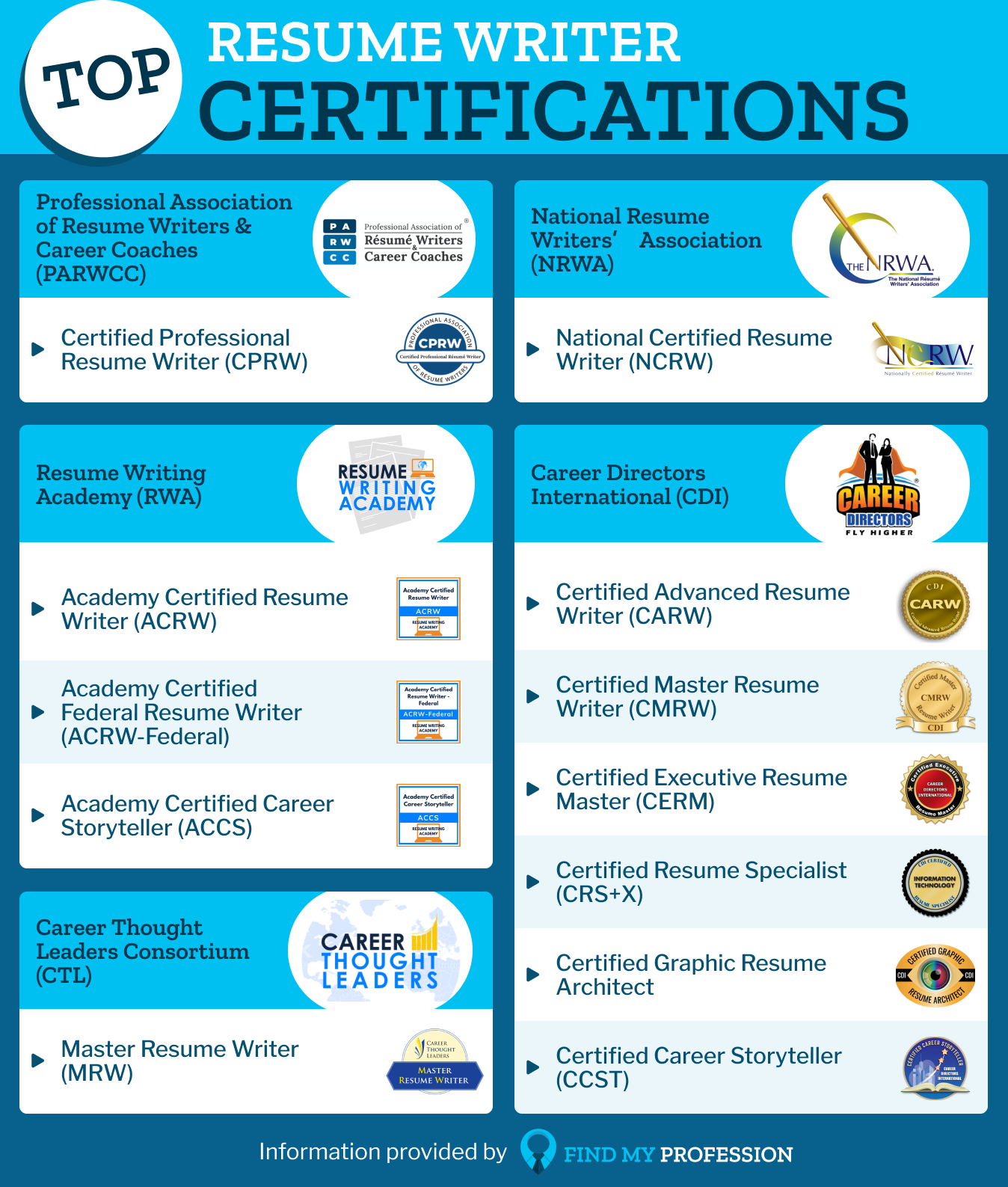 Top Resume Writer Certifications