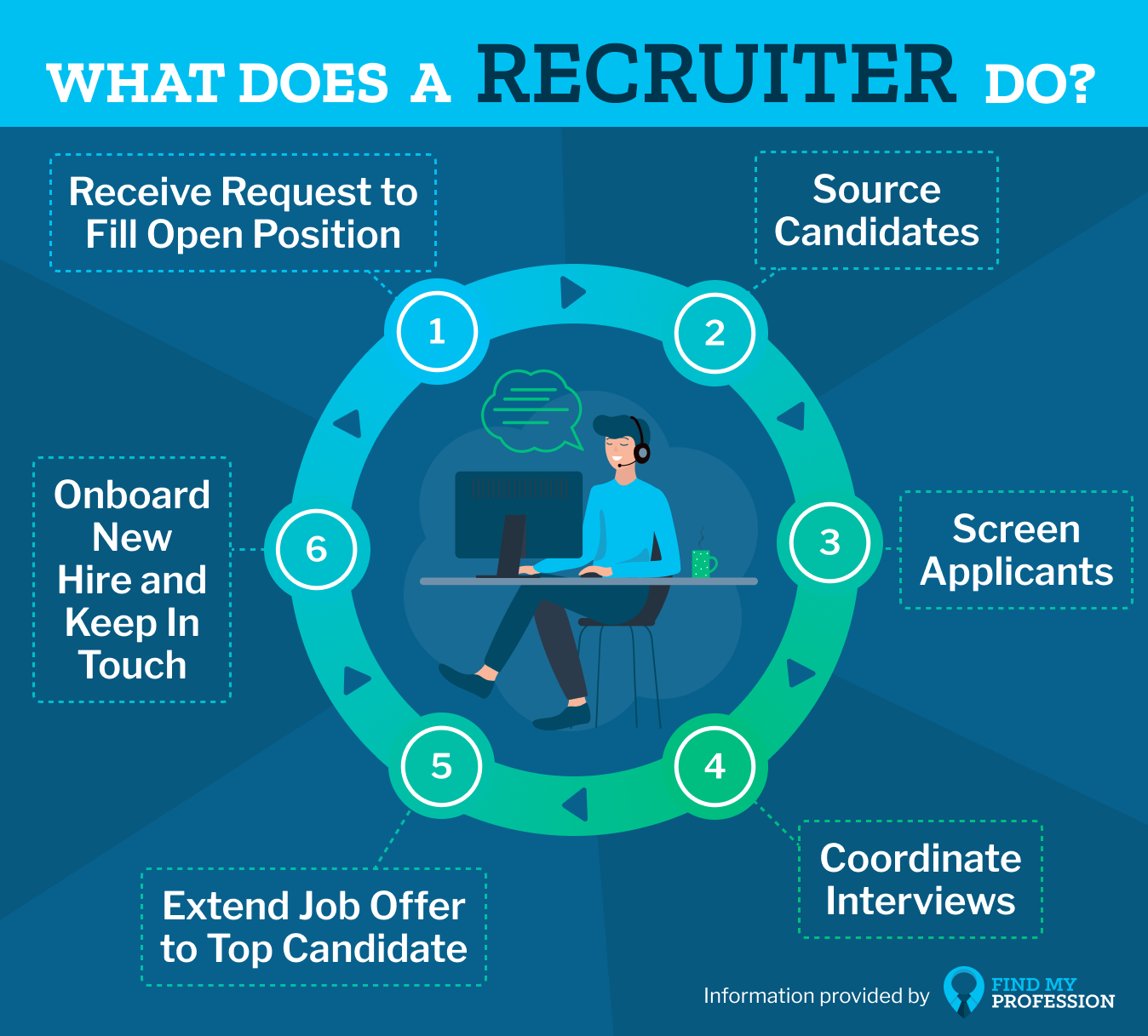 What Does a Recruiter Do?