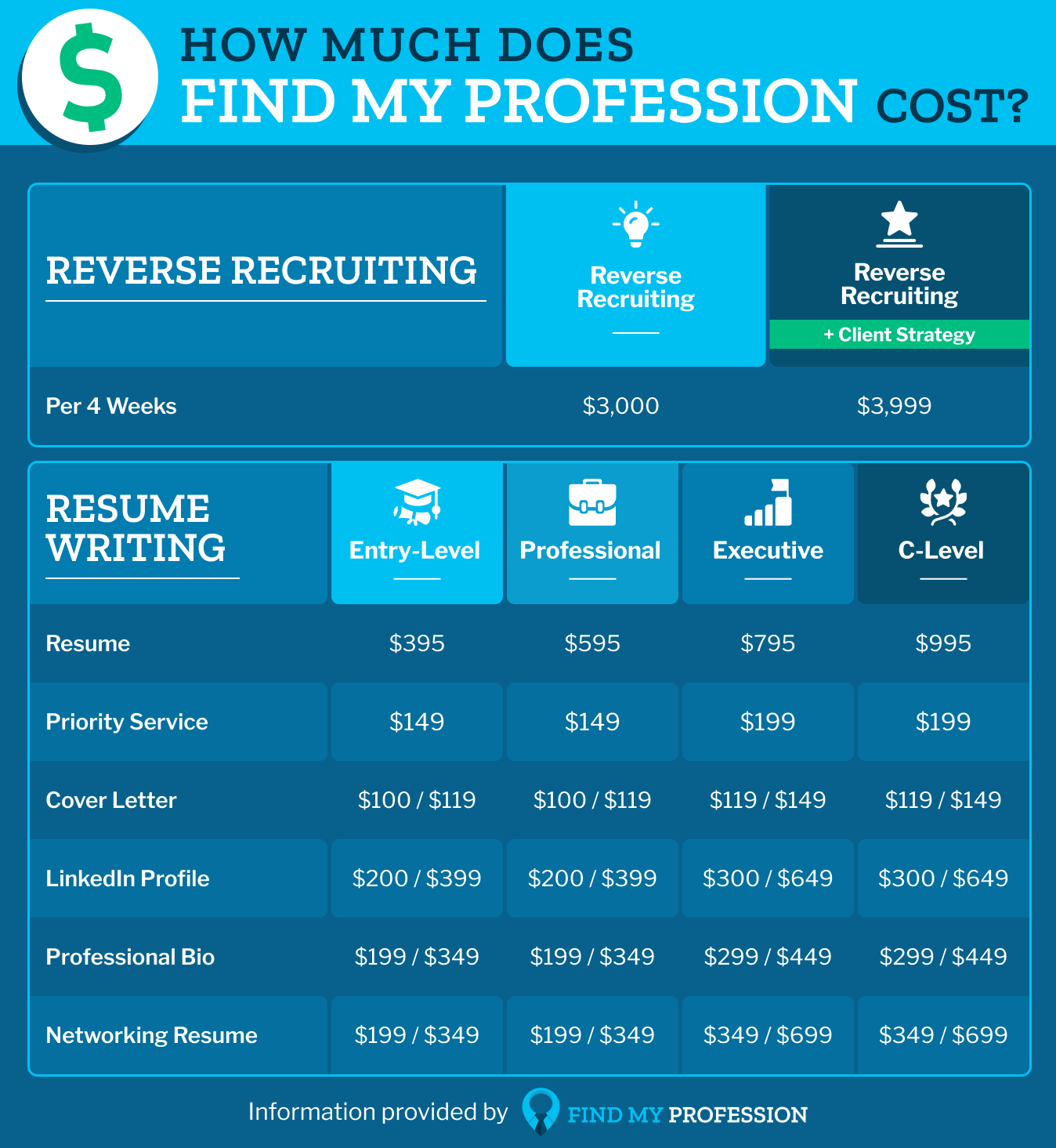 How Much Does Find My Profession Cost?