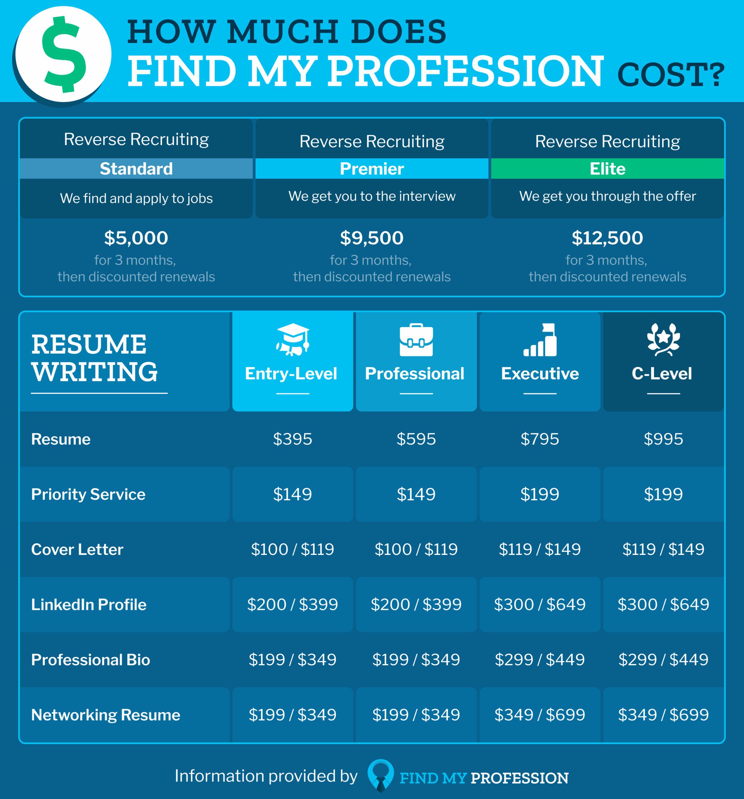 How Much Does Find My Profession Cost?