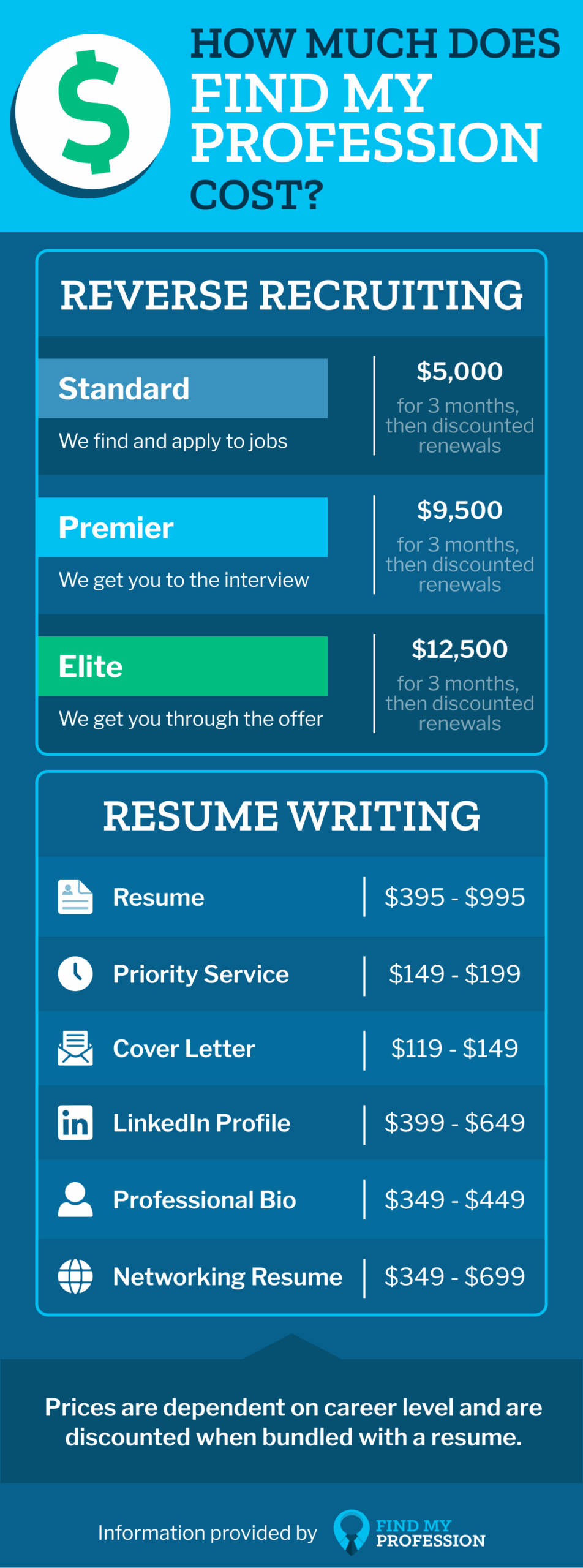 How Much Does Find My Profession Cost?